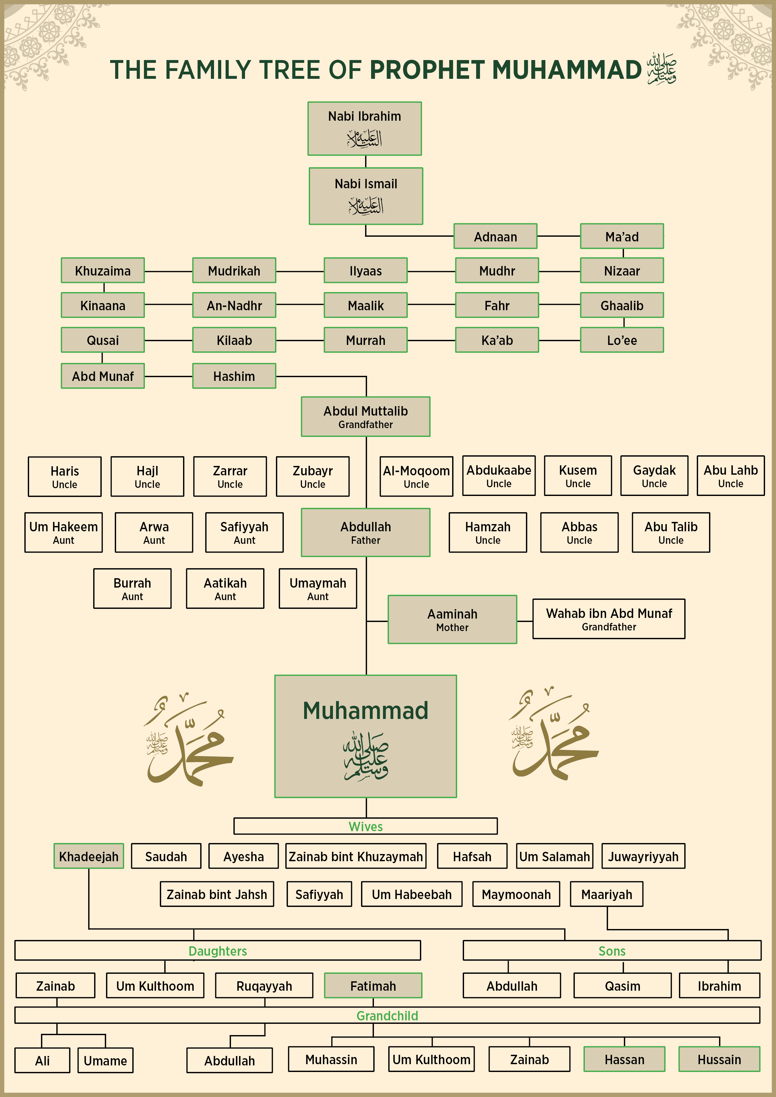 Prophet Muhammad Family Members Names